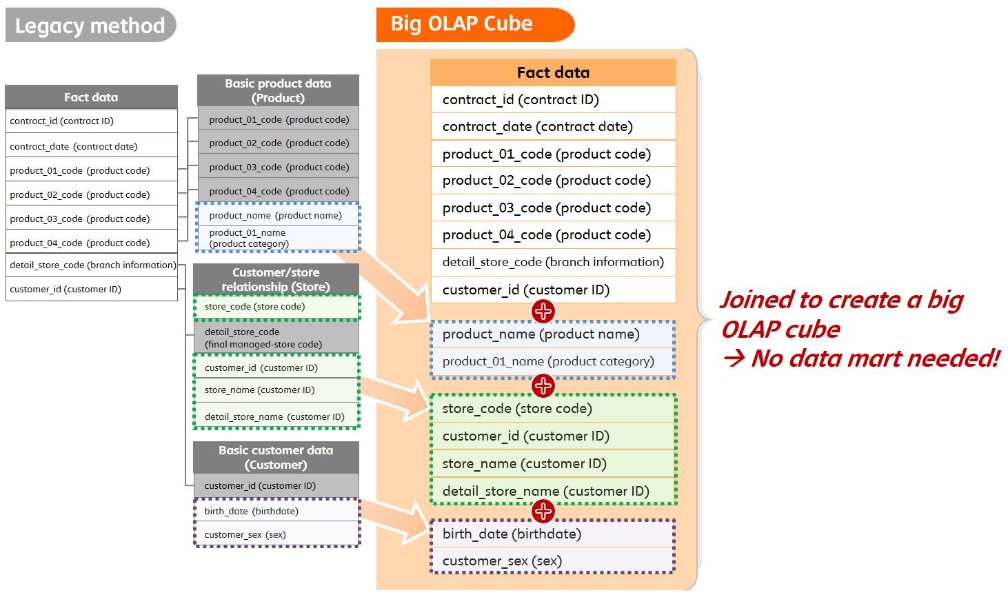 Big OLAP Cube(Mart)