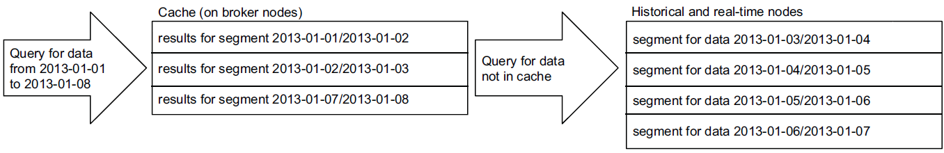 Caching in broker nodes