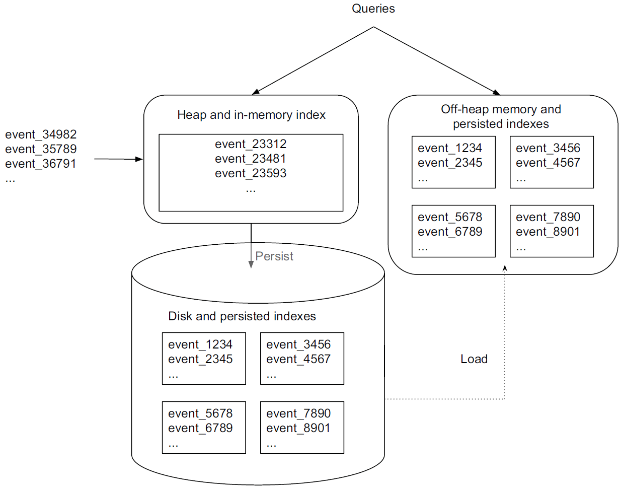 Data processing in real-time nodes