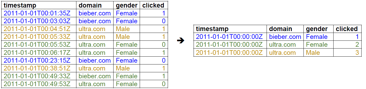 Data roll-up example