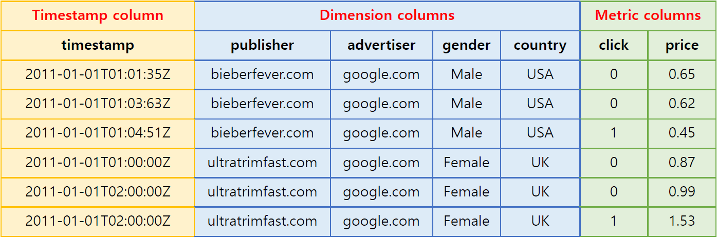 Time-series OLAP table example