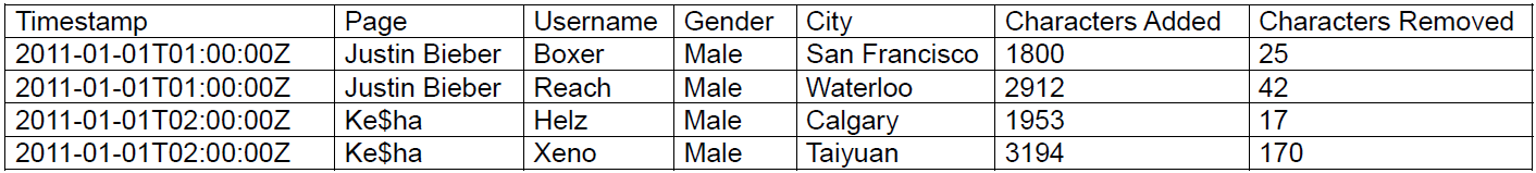 Druid table example for edits that have occurred on Wikipedia