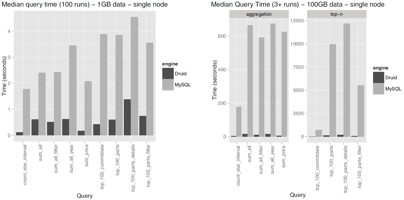 Druid와 MySQL 벤치마크(1GB 및 100GB TPC-H 데이터셋)