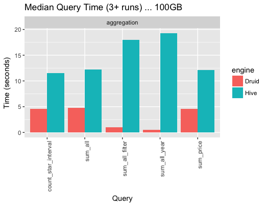 Druid와 MySQL 벤치마크(100GB TPC-H 데이터셋)