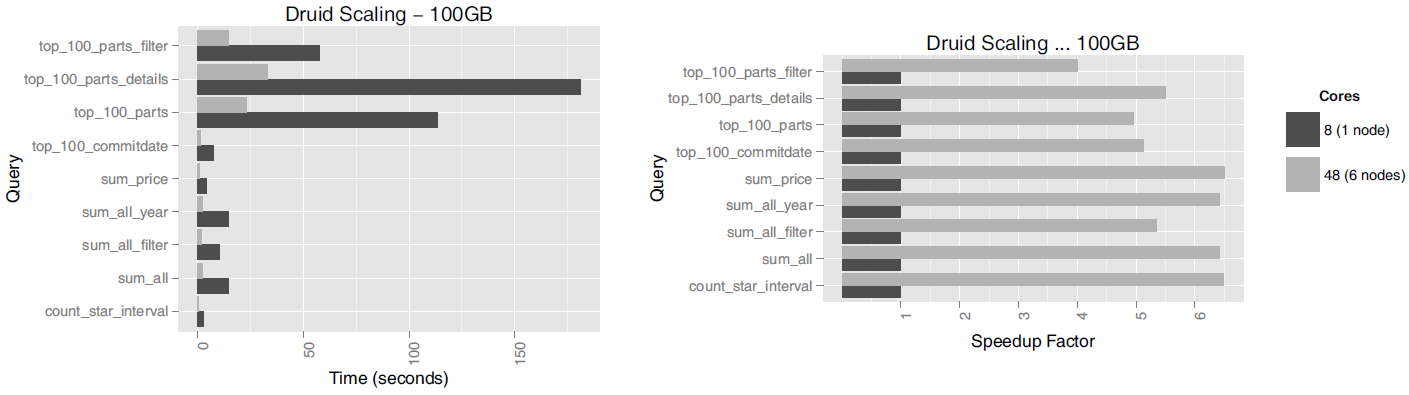 Druid scaling 벤치마크(100GB TPC-H 데이터셋)