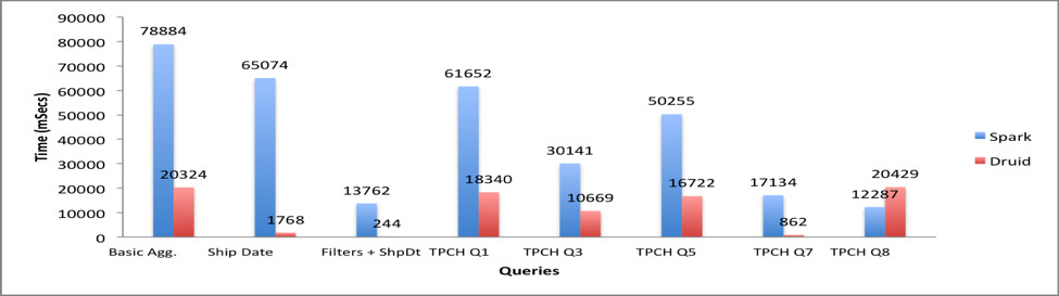 Query latency test results for Druid and Apache Spark