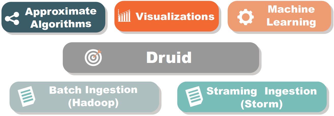 Example of Druid’s extended architecture